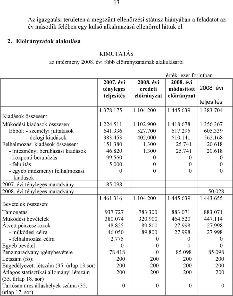 évi teljesítés előirányzat előirányzat teljesítés 1.378.175 1.104.200 1.445.639 1.383.704 Kiadások összesen: Működési kiadások összesen: 1.224.511 1.102.900 1.418.678 1.356.