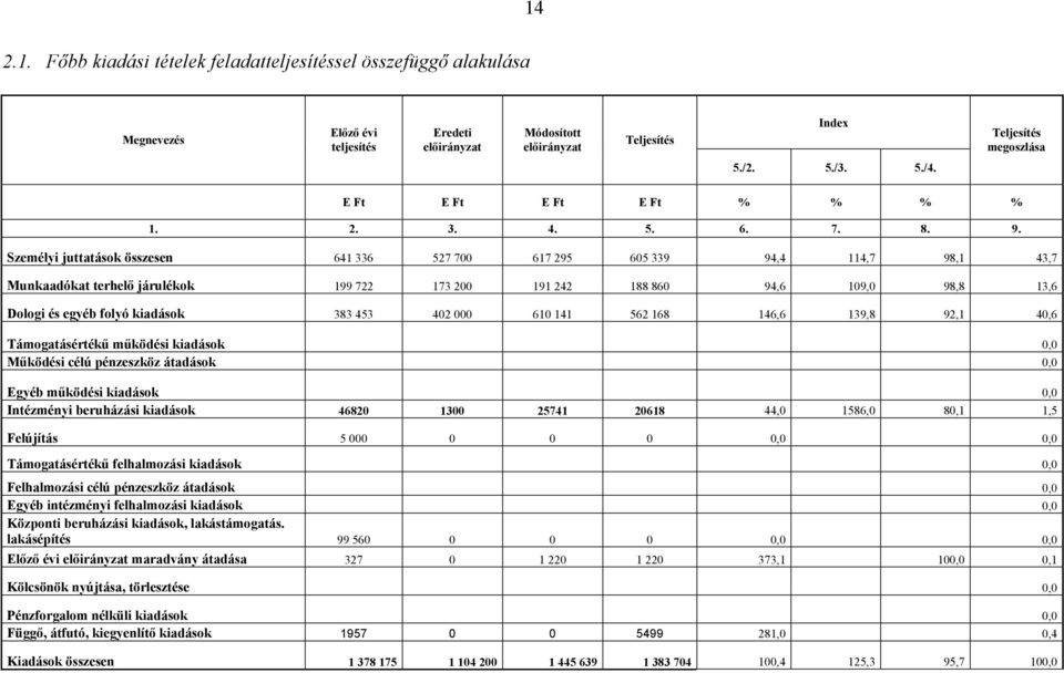 Személyi juttatások összesen 641 336 527 700 617 295 605 339 94,4 114,7 98,1 43,7 Munkaadókat terhelő járulékok 199 722 173 200 191 242 188 860 94,6 109,0 98,8 13,6 Dologi és egyéb folyó kiadások 383