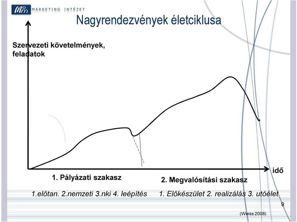 Megvalósítási szakasz idő 1.előtan. 2.nemzeti 3.