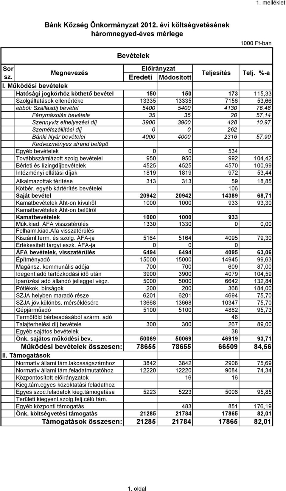 Szennyvíz elhelyezési díj 3900 3900 428 10,97 Szemétszállítási díj 0 0 262 Bánki Nyár bevételei 4000 4000 2316 57,90 Kedvezményes strand belépő Egyéb bevételek 0 0 534 Továbbszámlázott szolg.