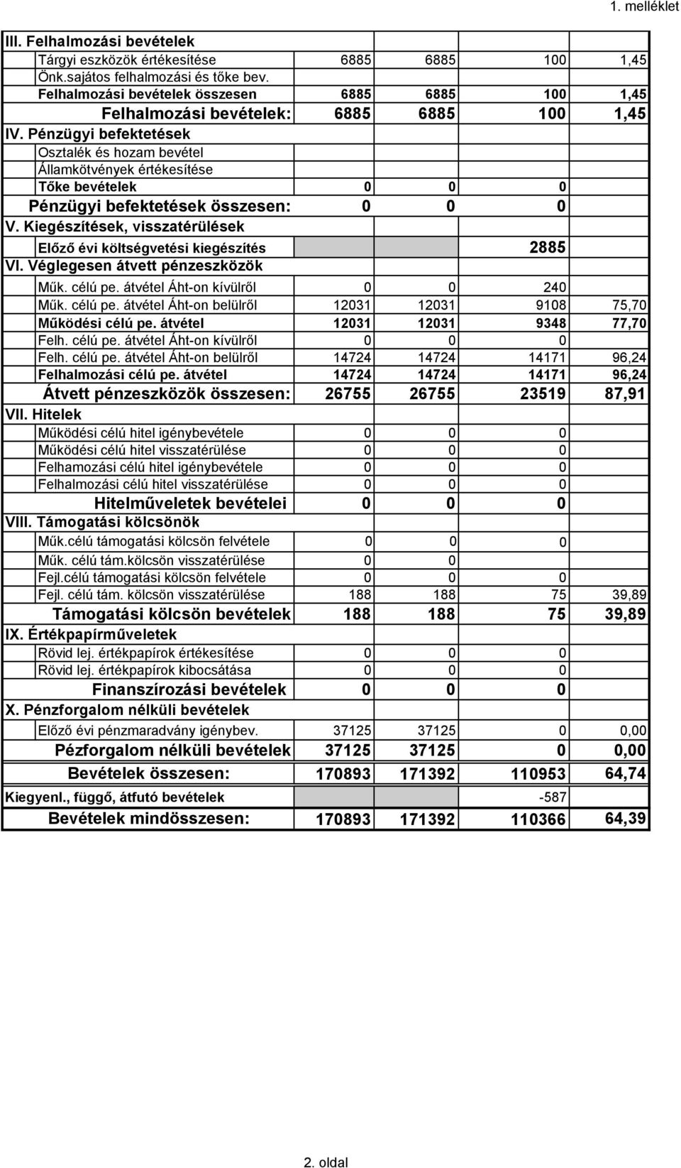 Pénzügyi befektetések Osztalék és hozam bevétel Államkötvények értékesítése Tőke bevételek 0 0 0 Pénzügyi befektetések összesen: 0 0 0 V.