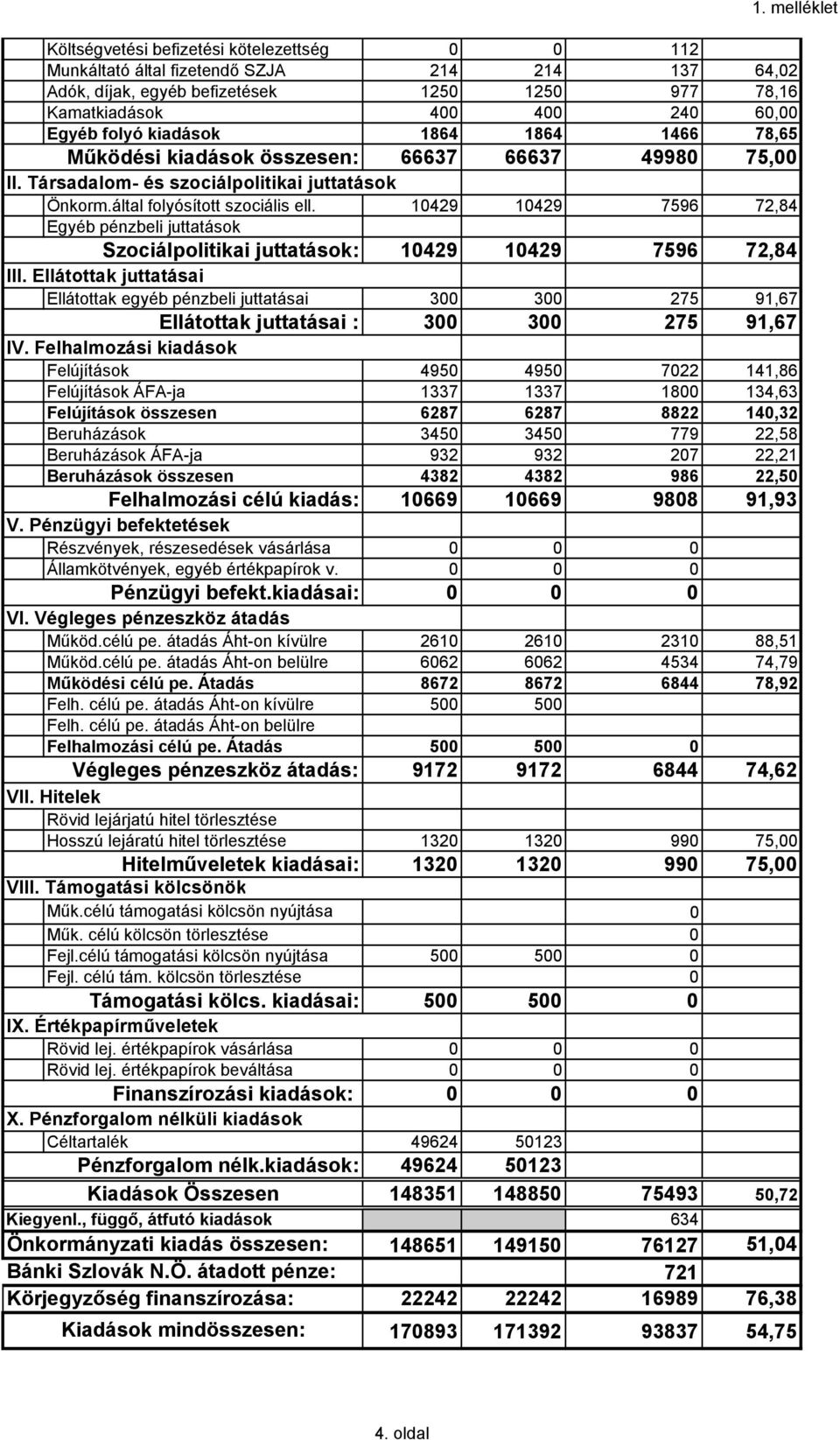 10429 10429 7596 72,84 Egyéb pénzbeli juttatások Szociálpolitikai juttatások: 10429 10429 7596 72,84 III.