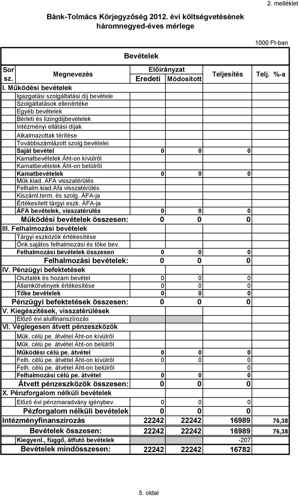 szolg.bevételei Saját bevétel 0 0 0 Kamatbevételek Áht-on kívülről Kamatbevételek Áht-on belülről Kamatbevételek 0 0 0 Műk.kiad. ÁFA visszatérülés Felhalm.kiad.Áfa visszatérülés Kiszáml.term.