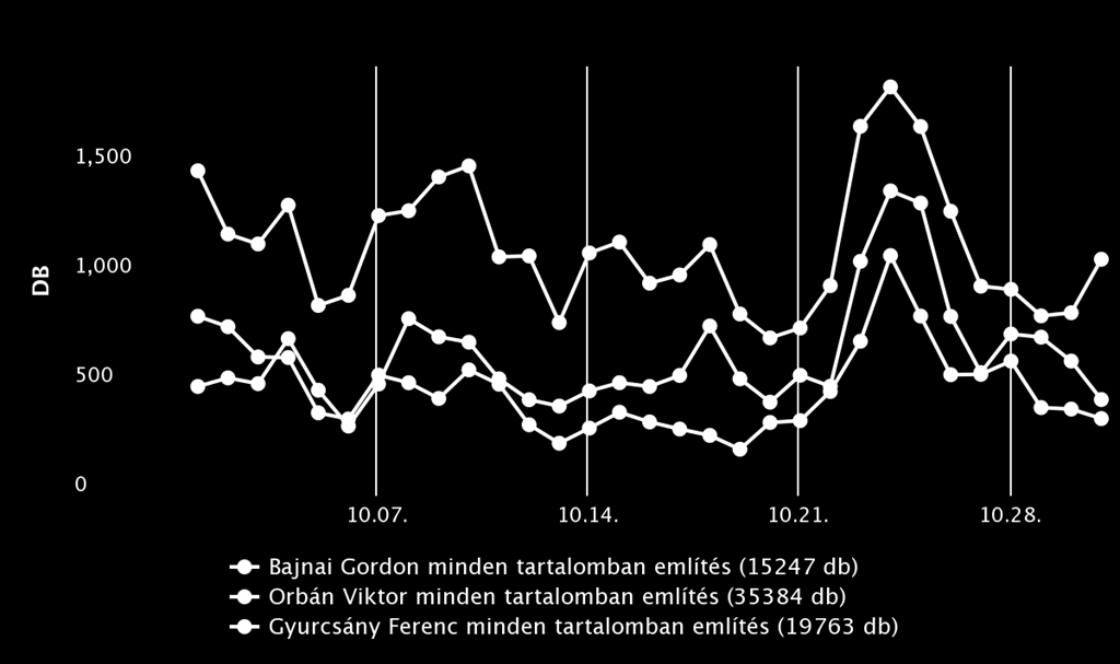 Orbán Viktor említésgyakorisága az előző hónapokhoz hasonlóan ismét egy nagyságrenddel jelentősebb volt, mint az őt követő két politikai ellenfeléé.