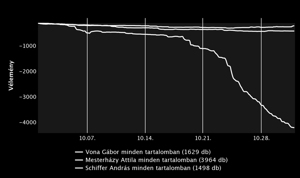 Ha megnézzük az októberi eredményeket a többi párvezető esetében, akkor Bajnai Gordonhoz hasonlóan, sem Schiffer András, sem pedig Vona Gábor megítélésen nem hozott jelentős változást az október, ami