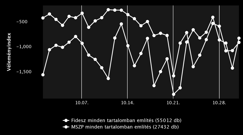 Október hónaptól kezdve új statisztikai elemet is bevezetünk, amely napi bontásban méri a politikai szereplők megítélését.