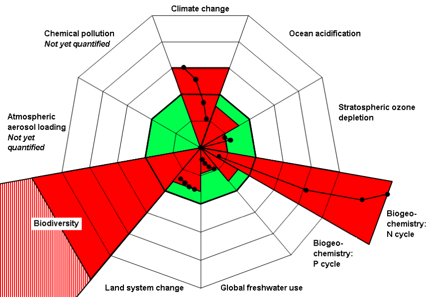 Planetary boundaries