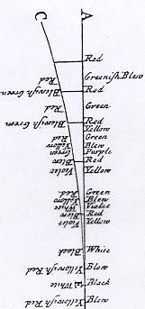 nincsenek érvényes testek színeire is? A testek színei Newton szerint a természetes testek azért színesek, mert eltérő módon és mértékben verik vissza az egyik fajta fényt mint a másikat.