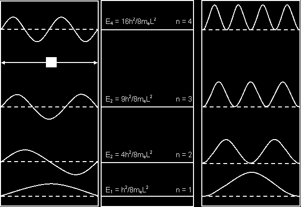 Az elektron, mint hullám: A dobozba zárt elektron Hullámfüggvény