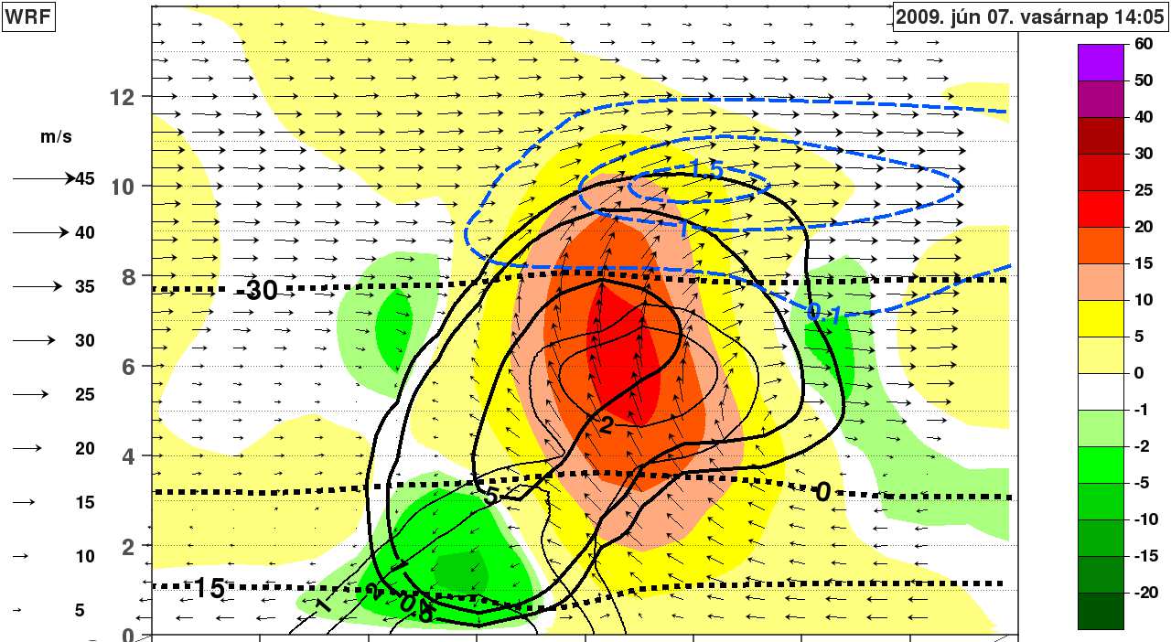 4.14. ábra: A szimulált szupercella vertikális keresztmetszete a 2 km-es rácshálón (felső két kép) és a 100 m-es rácshálón (alsó két kép) 2009. június 7-én a 14:05 UTC-s időpontban.