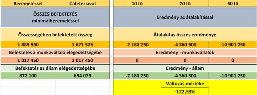 8 órás munkabérnél tehát a teljes munkaadói befektetés 1.889.550 Ft/év 6 órás munkabérnél - a javasolt Cafetéria-kosarunkkal - ugyanez 1.671.525 Ft/év (ami mellesleg kevesebb, mint a 2016-os 1.711.