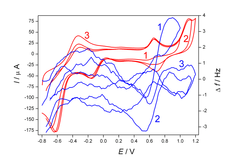 5.2.2.2. ábra FeFC-Au minta ciklikus voltammogramja (piros vonal) és az EQCM frekvenciagörbéi (kék vonal). Elektrolit: oxigénnel telített 0,5 M Na 2 SO 4 oldat. Polarizációsebesség: 50 mv s -1.