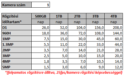 RÖGZÍTŐK CSATORNA KIOSZTÁSA - HDD TÁRHELY HDD TÁRHELY KALKULÁTOR A rögzítési időtartam növelhető: - A HDD tárkapacitás maximalizálásával: 1 TB helyet 2 / 3 / 4 TB HDD - A