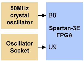 22. ábra. Kapcsolók, LED-ek, nyomógombok, hét szegmenses kijelzők a Nexsys2 kártyán. 23. ábra. 50MHz-es oszcillátor csatlakozása a Spartan 3E kártyához (B8-as láb) Lábkiosztás grafikus szerkesztővel Adjunk a projektünkhöz egy paraméterező állományt (Implementation Constraints File-t)!