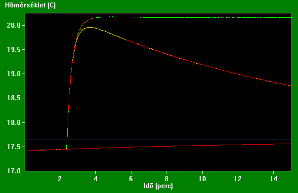 itt is a már fentebb említett laborprogram segítségével végeztem: c = c ( v v T m (0) = 34.0 ± 0. C, T k = 7.63 ± 0.02 C, T = 20.6 ± 0.0 C, ε 0 = 0.0694 ± 0.00 ε = 3.28 ± 0.