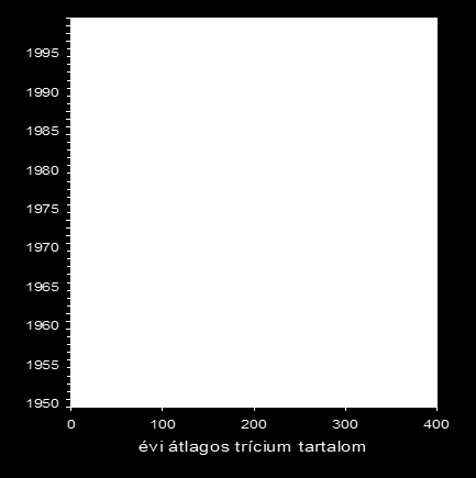 Felszín alatti mélység [m] Trícium csúcs módszer 0-2 Trícium profil (Nyíradony, 2013.