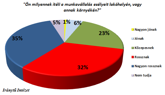 A megkérdezettek 57%-a rossznak ítéli meg lakóhelyén, illetve annak környékén a munkaerő-piaci lehetőségeket (32% rossznak, 35%