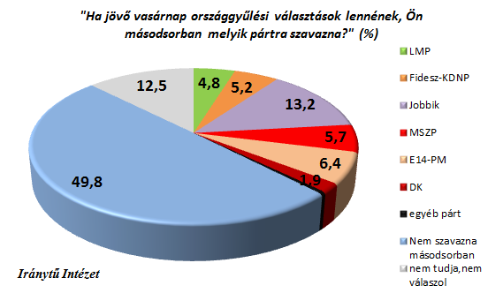 párt támogatottsága 2-7% közötti sávban mozog, legmagasabbal az Együtt2014-PM Választási Szövetség rendelkezik (6,4%), valamint az MSZP (5,7%).