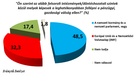 véli a nemzeti kormány és/vagy a nemzeti parlament a legalkalmasabb a feladatra, míg 32,3% az Európai Unióba és a Valutaalapba helyezné e tekintetben bizalmát.