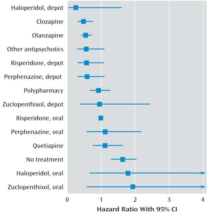 Median Time to Discontinution - Overview Median Time to Discontinuation (month) *25 th percentile in EUFEST, 50 th percentile in others From: A Nationwide Cohort Study of Oral and Depot