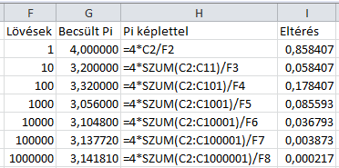 A feladat legvégén azt fogjuk megvizsgálni, hogy az előzőek közül melyik közelítés áll a legközelebb a Pi valódi értékéhez.