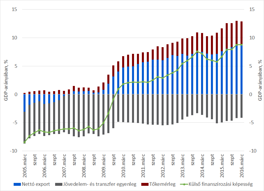 2005-2007-ben jellemző, a GDP 7-8 százalékát kitevő nettó külső forrásbevonás után 2010-re az éves megtakarítói pozíció elérte a GDP 2 százalékát.