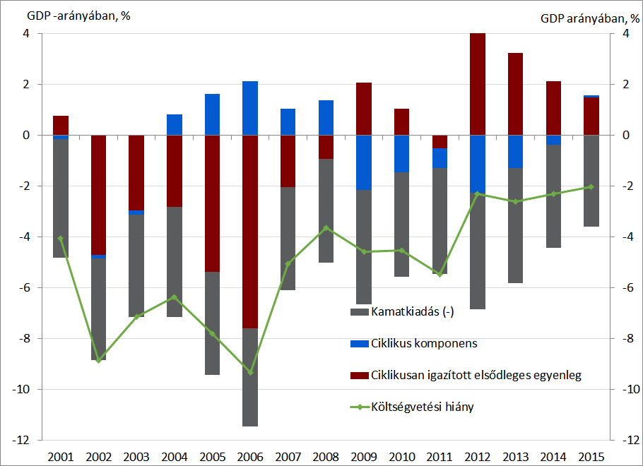 2.3 Államháztartás: költségvetési hiány, államadósság, finanszírozási szerkezet 2.3.1 Költségvetési hiány 2015-ben folytatódott a költségvetési hiány csökkenése.