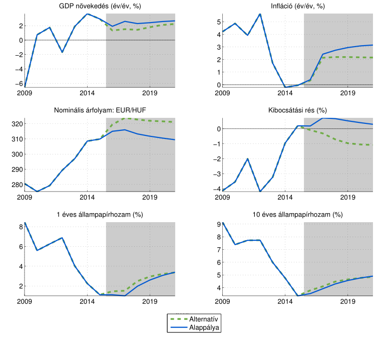 indokolnak, de a jelentős kockázati prémiumsokk hatására a kamatpálya enyhén felfelé tolódik. A nominális és a reálárfolyam pálya ugyanakkor tartósan gyengébb az alappályában szereplőnél.