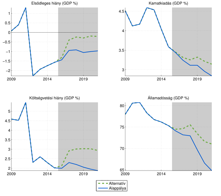 magasabbak lehetnek az alappályában megfigyeltnél. A költségvetési hiány így 2017-re a GDP 3 százalékára emelkedhet, és ezen a szinten stabilizálódhat.