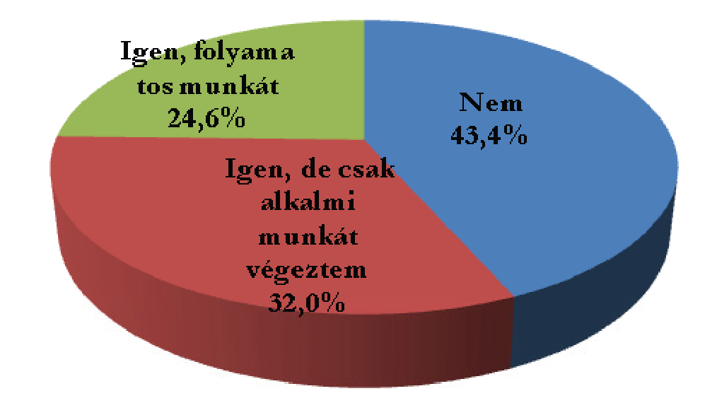 Végzett-e már olyan munkát, ami az Ön által tanult szakterülethez kapcsolódik?