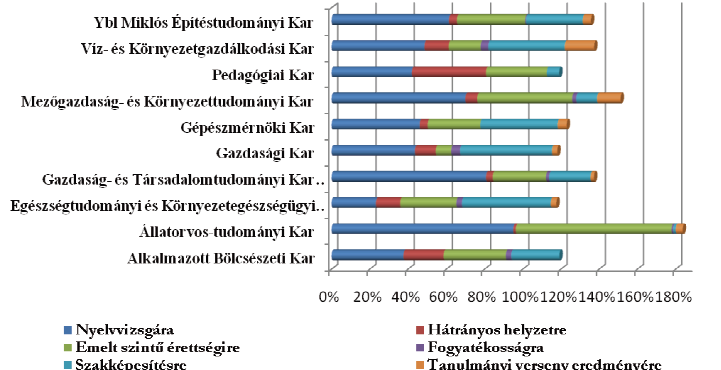 A külföldi munkavállalási lehetőség az Állatorvos-tudományi Karon, és a Gépészmérnöki Karon kapott 3 fölötti átlagértéket, de az Egészségtudományi és Környezetegészségügyi Kar is megközelíti a hármas