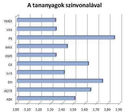 Kevésbé elégedettek a Víz- és Környezetgazdálkodási Kar illetve az Ybl Miklós Építéstudományi Kar hallgatói, összesített átlagértékük alig haladja meg a kettest.