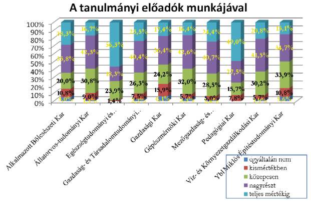 A tanárok segítőkészségét és a tanulmányi előadók munkáját a hallgatók általában közepesnél jobbra értékelték.