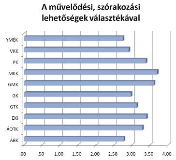 és szórakozási lehetőséggel való elégedettség kiegyenlítettebb képet mutat.