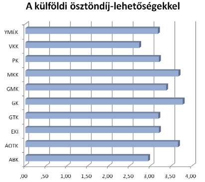 A közösségi életről alkotott vélemény egyes karoknál a diákok habitusára is utal, nem csak a karok infrastruktúrájának színvonalával van összefüggésben.