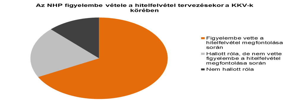 1. ábra: A banki hitelek típusai a KKV-k körében, 2013 HÍREK 2. ábra: Az NHP figyelembe vétele a hitelfelvétel tervezésekor a KKV-k körében, 2013 2013.