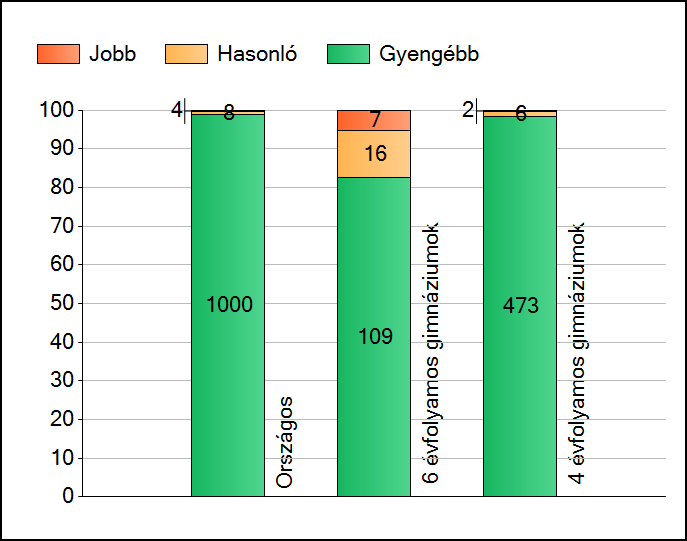 1 Átlageredmények Az iskolák átlageredményeinek összehasonlítása Matematika A szignifikánsan jobban, hasonlóan, illetve gyengébben teljesítő iskolák száma és aránya (%) A tanulók átlageredménye és az