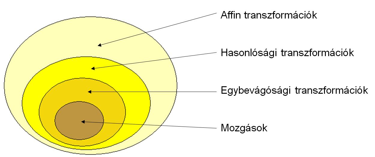 A sík affin transzformációi Az eddigi transzformációkat leíró 2 2-es reguláris mátrixok vagy ortogonálisak, vagy az AA =ke (k 0) feltételnek tesznek eleget.