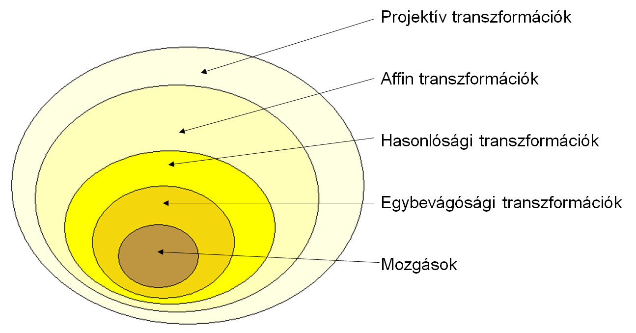 A tér projektív transzformációi A térbeli projektivitás alaptétele: Egy térbeli projektív transzformációt öt általános helyzetű pont, és azok képei egyértelműen