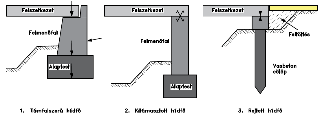 9. feladat 8 pont Ismertesse a végleges hidak monolit hídfőinek fő feladatait! Sorolja fel három típusát, fejtse ki, mi az azonosság és a különbség az erőjátékuk között! Készítsen vázlatokat!