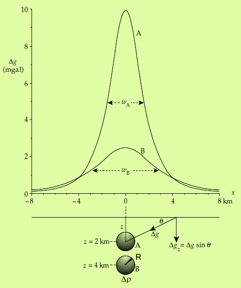 A gömb modell A ható leghosszabb dimenziója jóval kisebb a mélységénél Pl.
