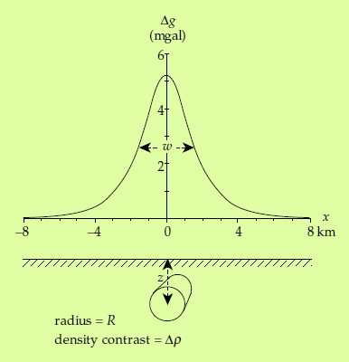 A horizontális henger modell Az egyik horizontális irányban sokkal nagyobb kiterjedésű a ható, mint a másik két irányban Pl.