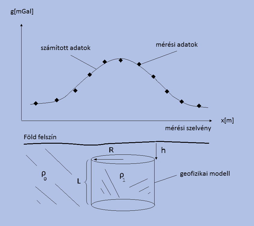 Az inverz modellezés folyamatábrája Modellalkotás Mérési adatok, a priori ismeretek Elvi adatok számítása A modell