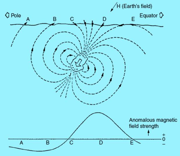A mágneses anomália Földi mágneses tér globálisan dipoltérrel közelíthető, lokálisan homogén tér Mágneses anomália: a kőzetek eltérő