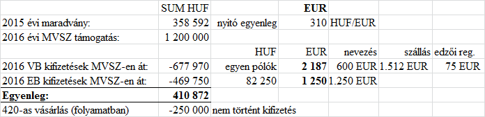 e) Közös edzések és csapatépítő programok A klubok által szervezett edzés naptárakat az edzők egymással összehangolták, és az edzések többsége nyílt edzés volt, amelyhez más klubok versenyzői és