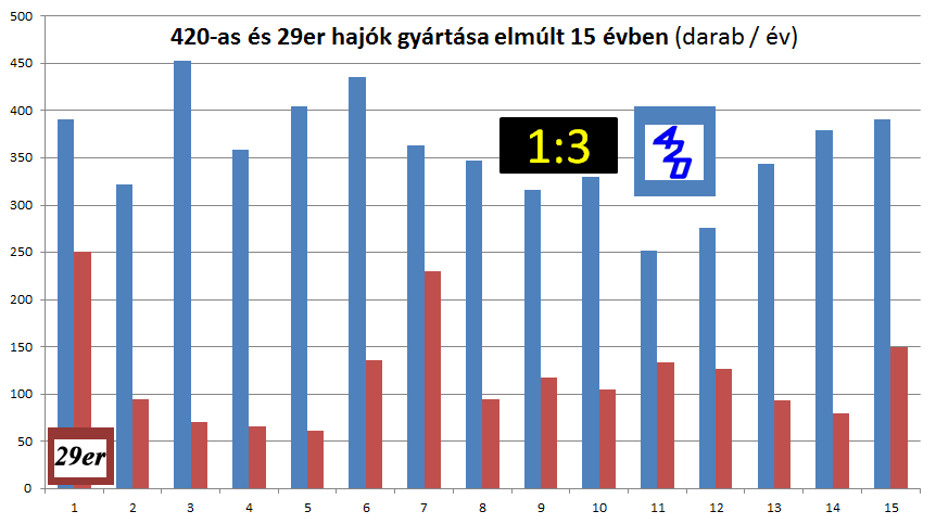 5. SWOT elemzés a) Erősségek - Közép-Európában, valamint hazai versenyzésben a 420-as a legelterjedtebb kétszemélyes ifjúsági hajóosztály, jól szervezett nemzetközi háttérrel, és regionális