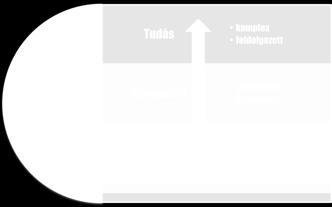 A tudás tehát információból nyerhető, ugyanúgy, mint ahogy az információ adatokból állítható elő.