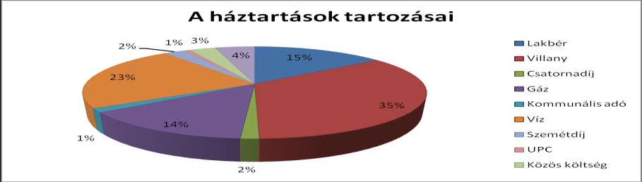 A számok tanúsága szerint a Sopron városában élők nagyobb arányban laknak saját ingatlanban, mint a járás többi településének lakói. Közműtartozása nyolcvannégy családnak volt.