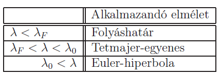 ahol a vizsgált rúd tényleges hossza, a rúdvégek megtámasztásától függő konstans, melynek értékét különböző esetekre az 1 ábra foglalja össze (z hossz hányszorosa ír le fél szinuszhullámot) 1, 7, 1