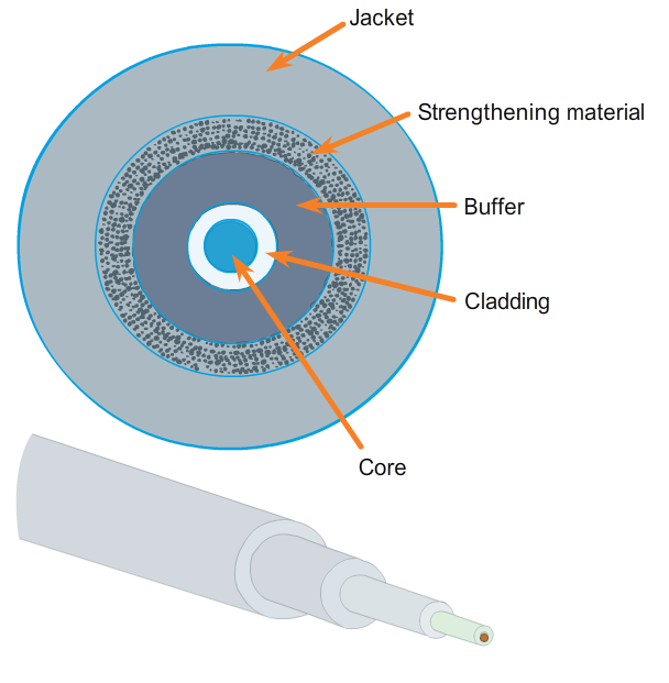 Optikai kábel szerkezete Mag (Core) Héj